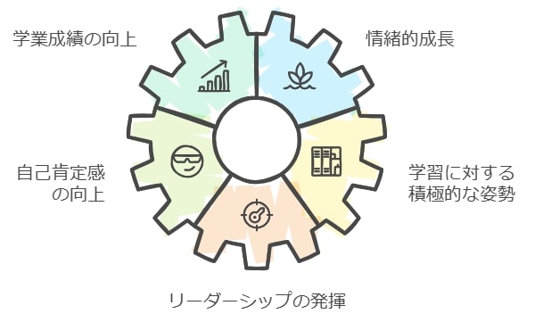 すららを活用したギフテッドの成績向上例