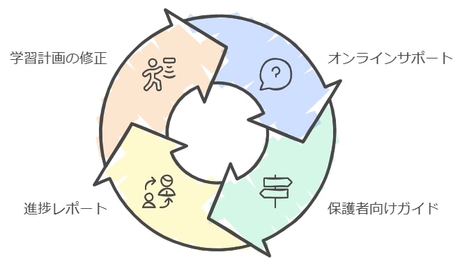 サポート体制と利用者のフォローアップ