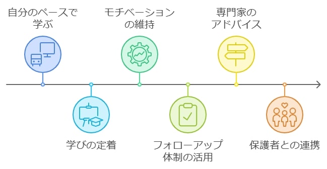 学習の継続とフォローアップ体制の重要性