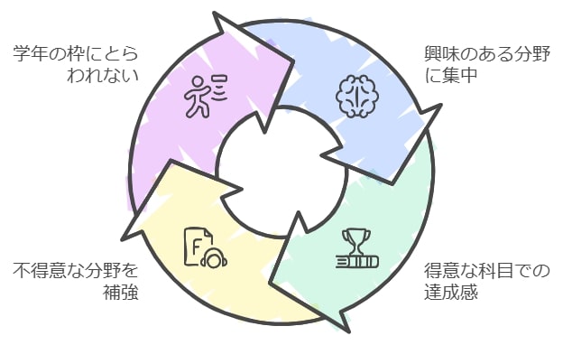 自分のペースで学べる無学年式の利点