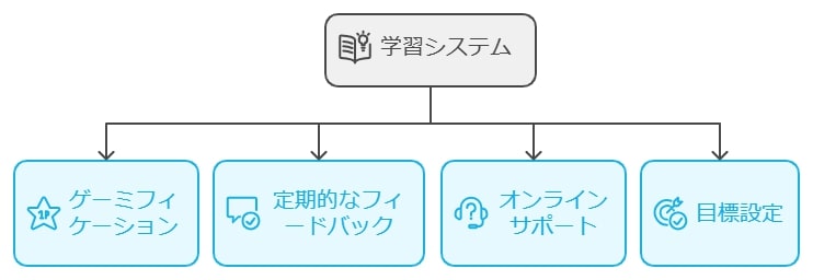 モチベーション維持の工夫と履修の楽しさ