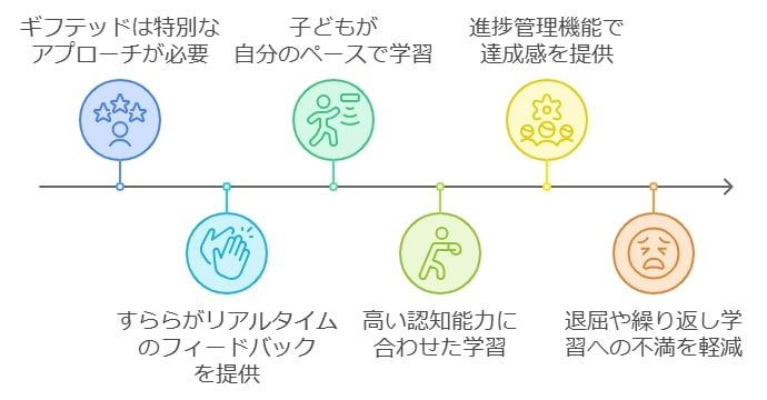 すららの特徴とギフテッドの相性