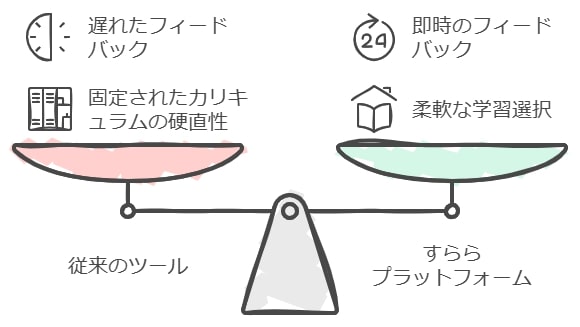 他の学習方法との比較